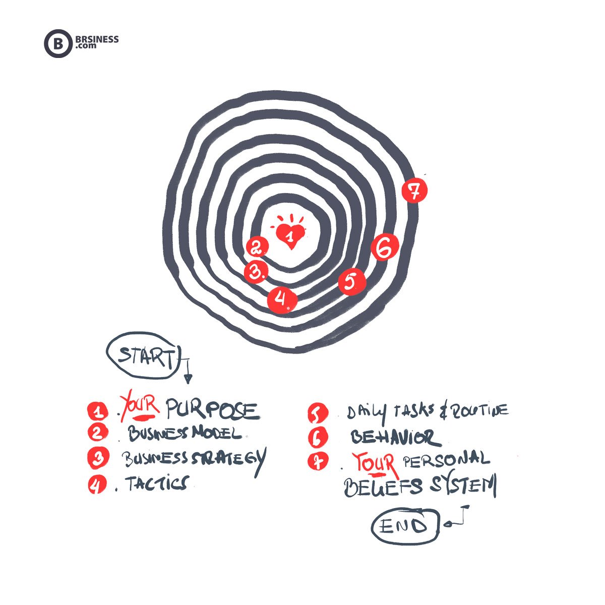 Bright Business System 7 Steps