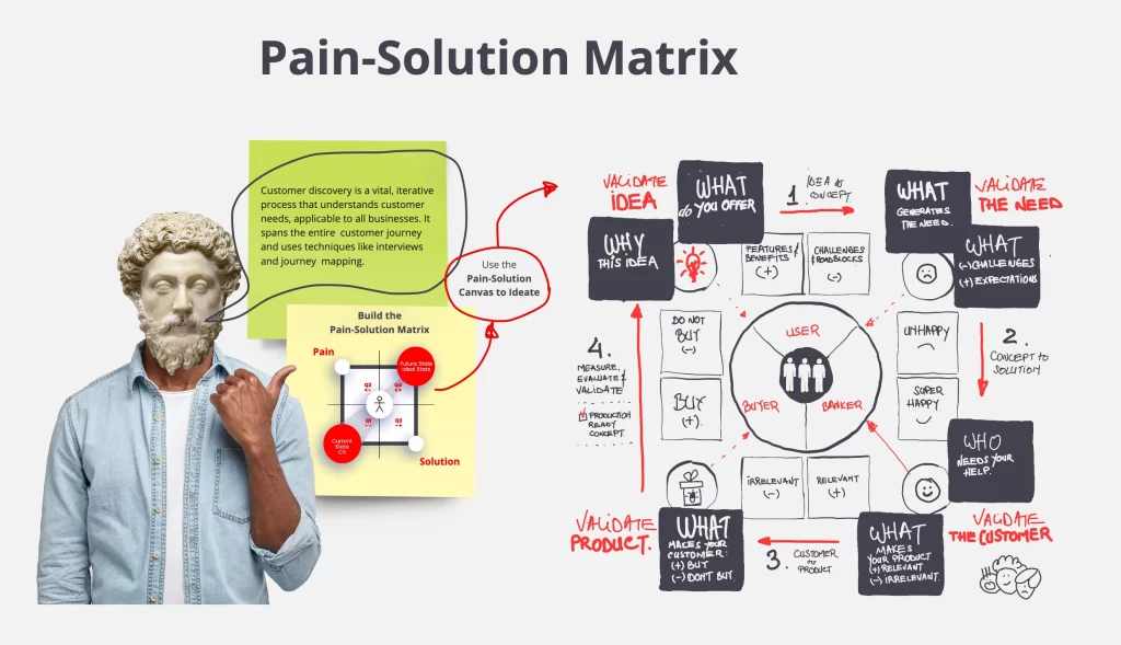 Why Pain-Solution Matrix Is The Key to a Successful Business
