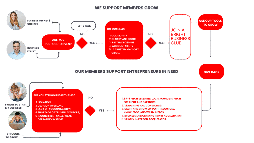 Why Bright Business Project