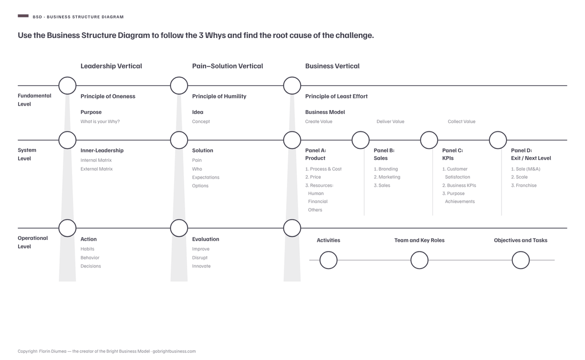 The Business Structure Diagram: follow the 3 Whys from the symptoms to the root cause