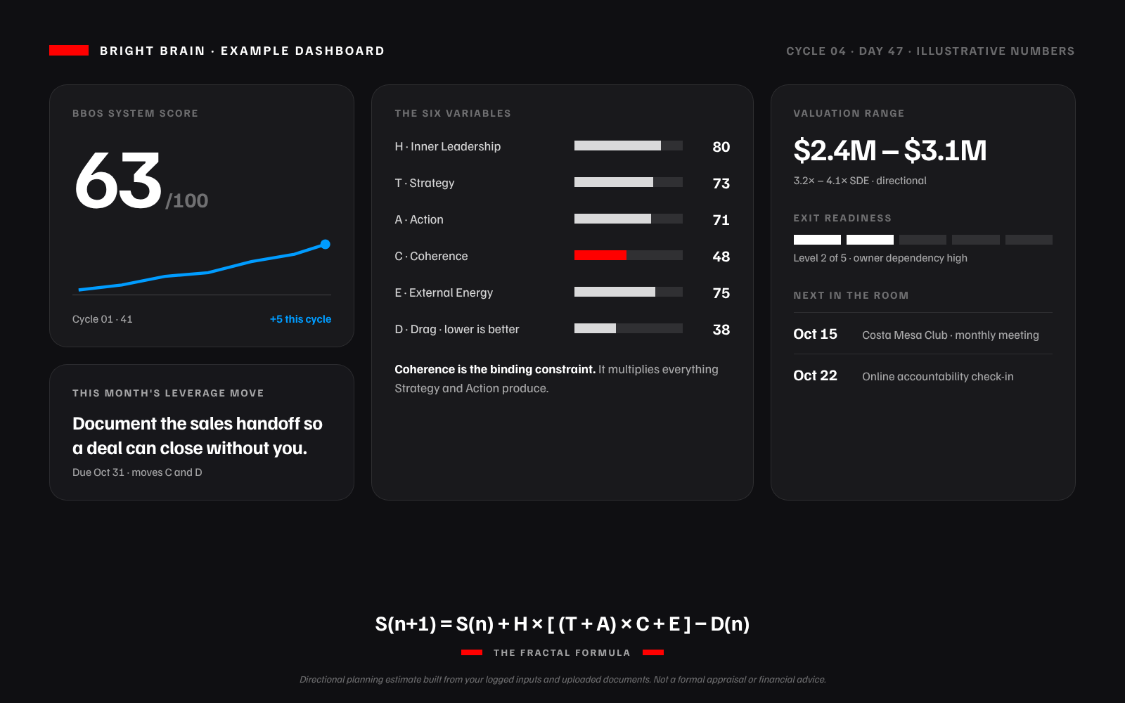 Example Bright Brain dashboard: BBOS System Score, six variables, valuation range, exit readiness and the next Leverage Move