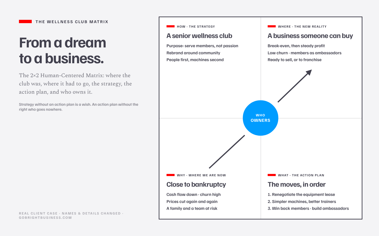 The wellness club on the 2x2 Human-Centered Matrix. Why, where we are now: close to bankruptcy, cash flow down, churn high, prices cut again and again, a family and a team at risk. Where, the new reality: a business someone can buy, break-even then steady profit, low churn with members as ambassadors, ready to sell or franchise. How, the strategy: a senior wellness club, purpose to serve members not passion, rebrand around community, people first and machines second. What, the action plan: renegotiate the equipment lease, simpler machines and better trainers, win back members and build ambassadors. Who: the owners, at the center.