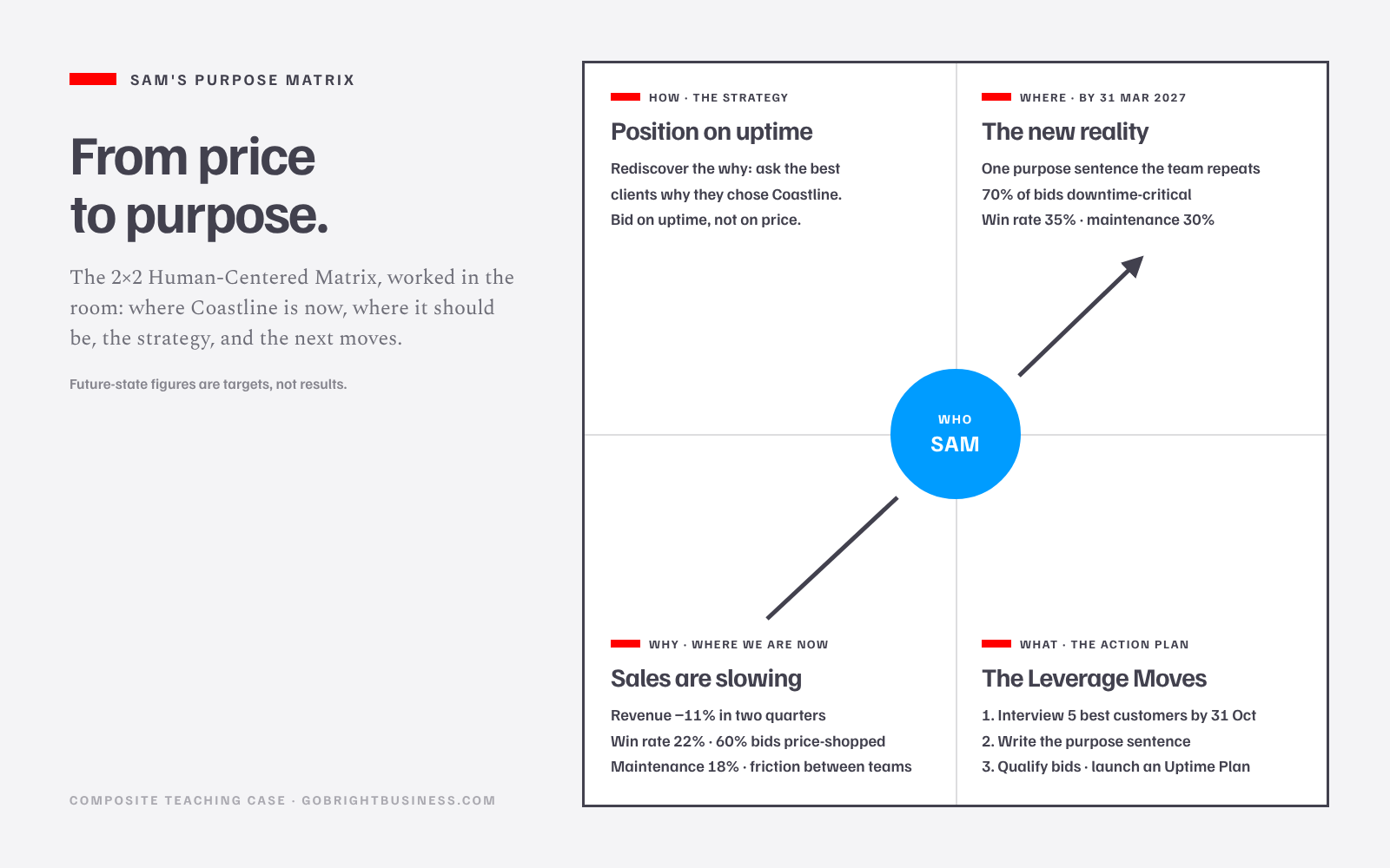 Sam's 2x2 Human-Centered Matrix. Why, current state: 22% win rate, 60% of bids price-shopped, maintenance 18% of revenue. Where, future state by 31 March 2027: 70% of bids to downtime-critical customers, 35% win rate, maintenance 30%. How, strategy: position on uptime, not price, by rediscovering why clients choose Coastline. What, action plan: interview five best customers by 31 October, write the purpose sentence, launch an uptime plan. Who: Sam, at the center.